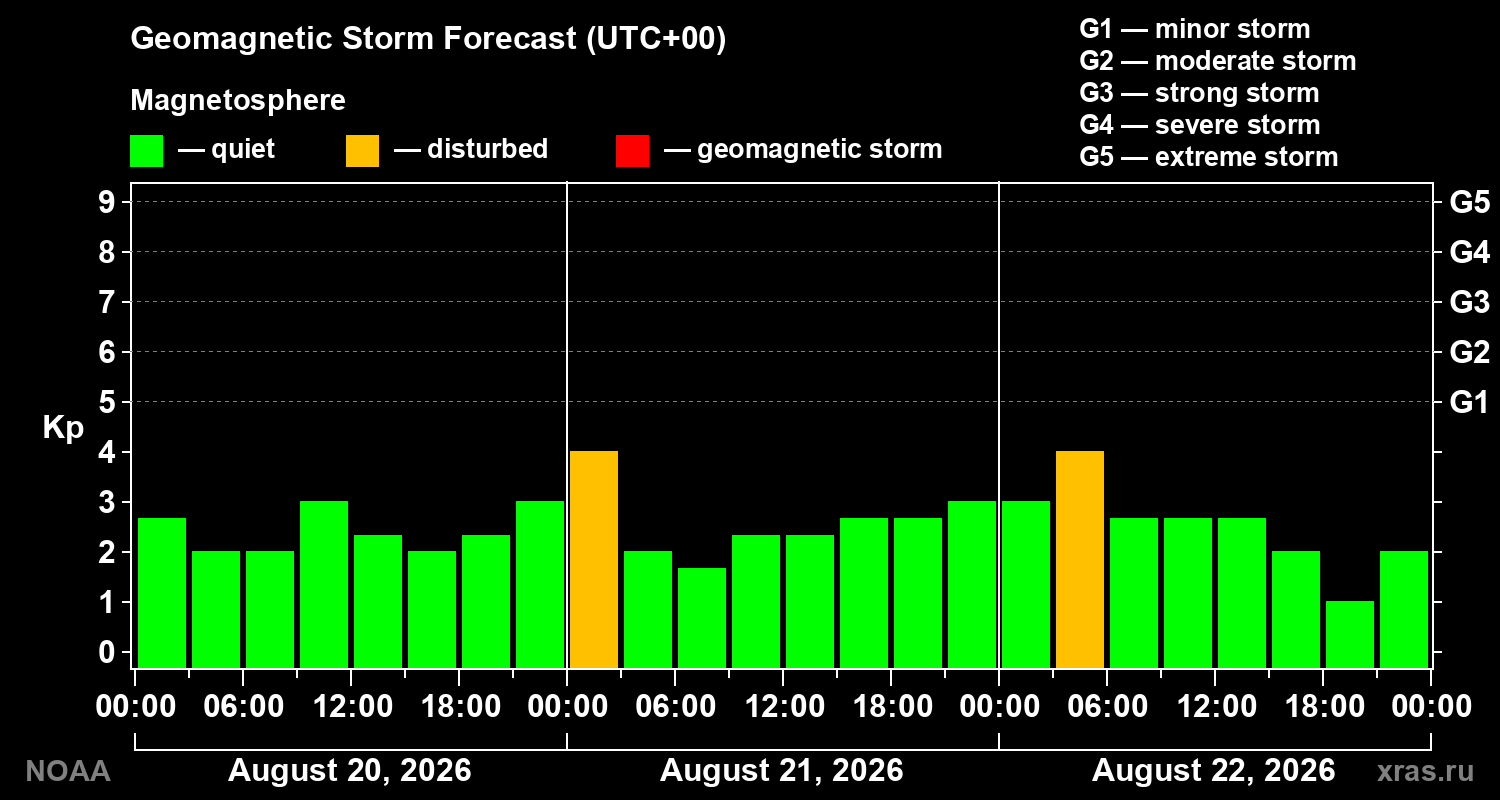 Geomagnetic index Kp forecast for three days
