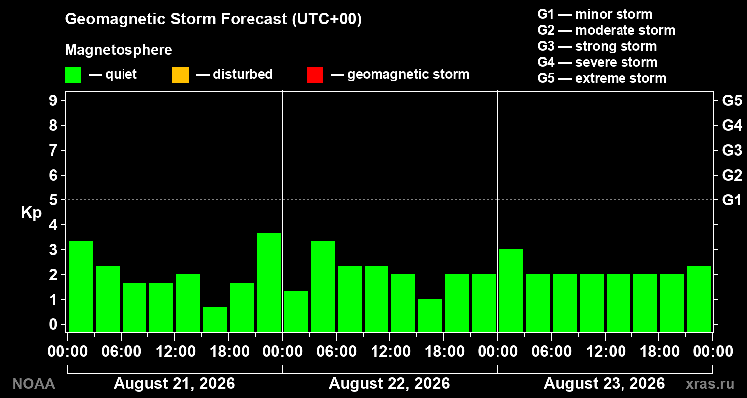 Geomagnetic index Kp forecast for three days