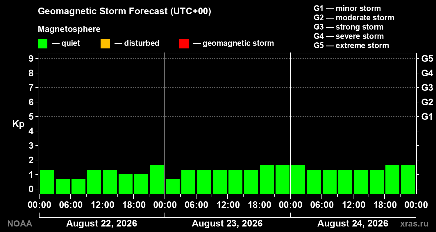 Geomagnetic index Kp forecast for three days