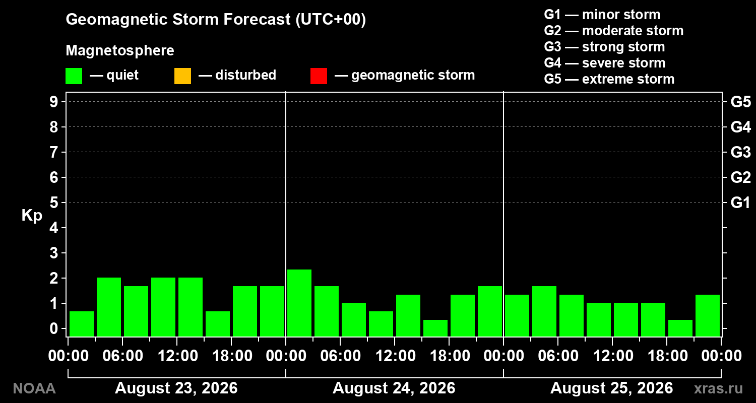 Geomagnetic index Kp forecast for three days