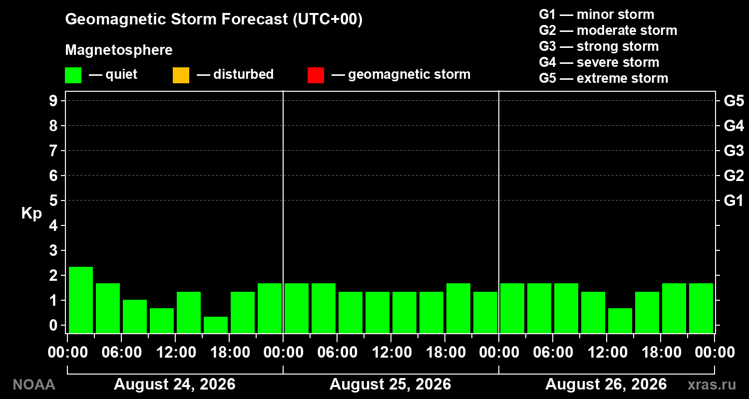 Geomagnetic index Kp forecast for three days