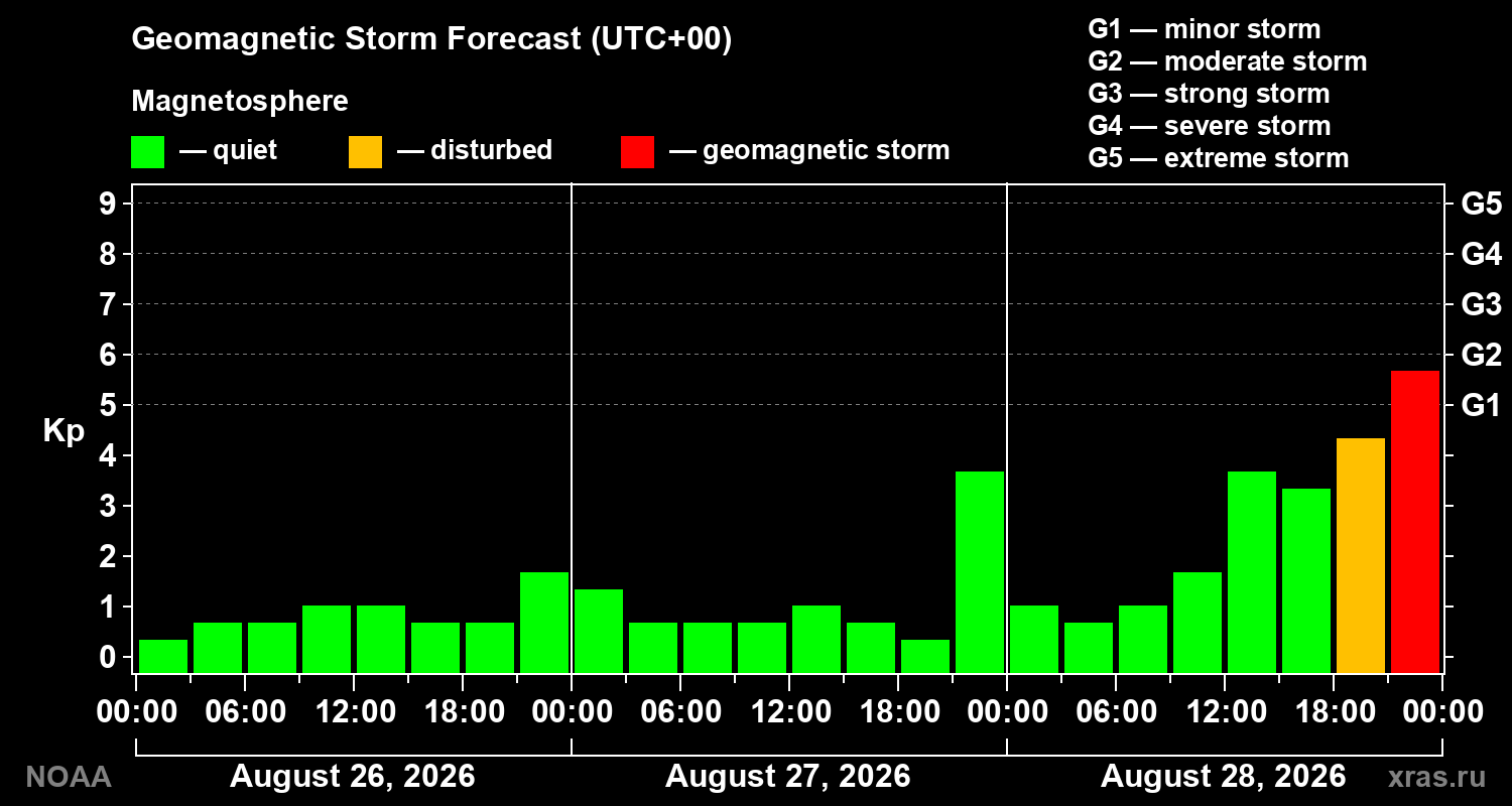 Geomagnetic index Kp forecast for three days
