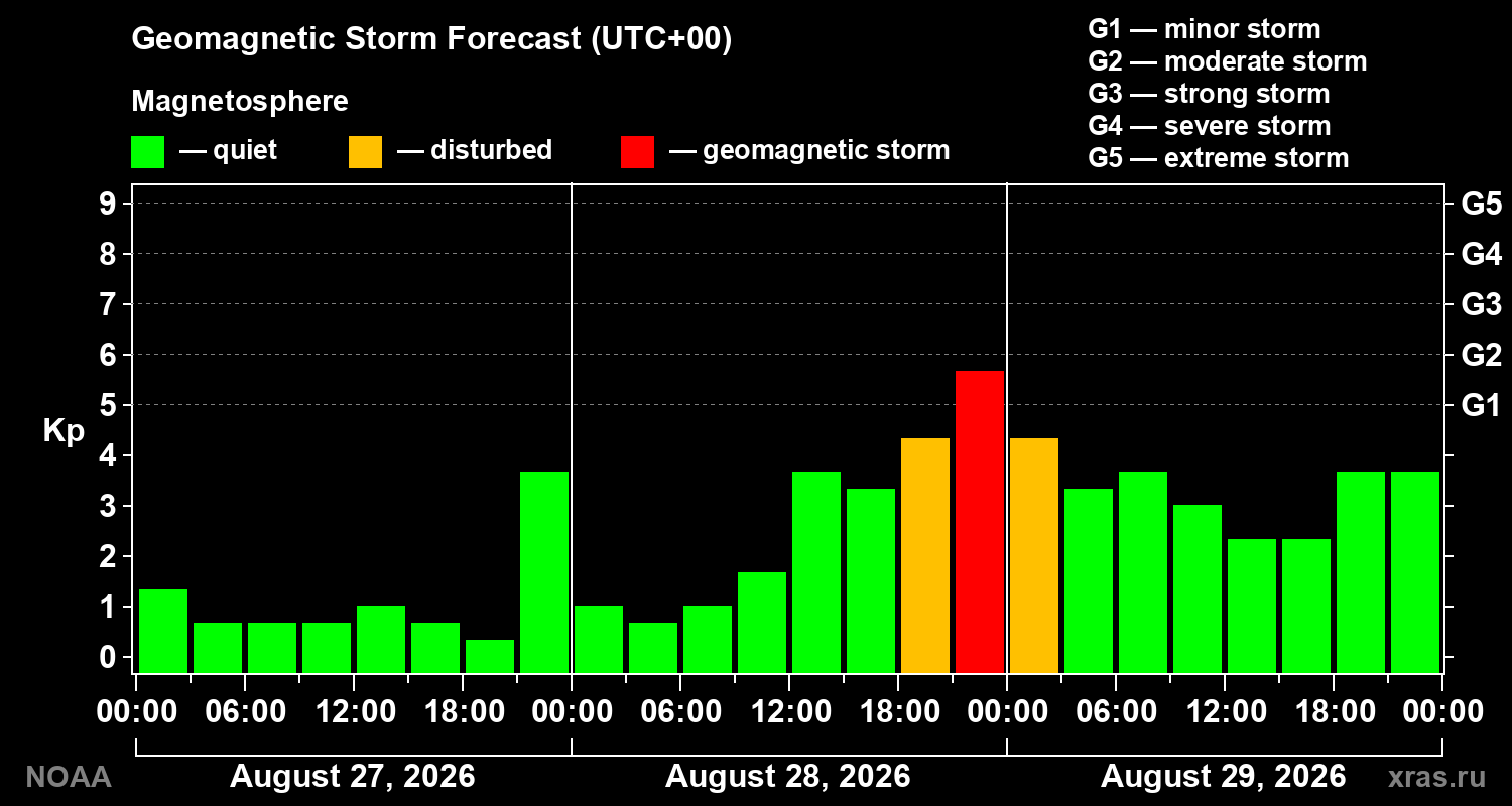 Geomagnetic index Kp forecast for three days