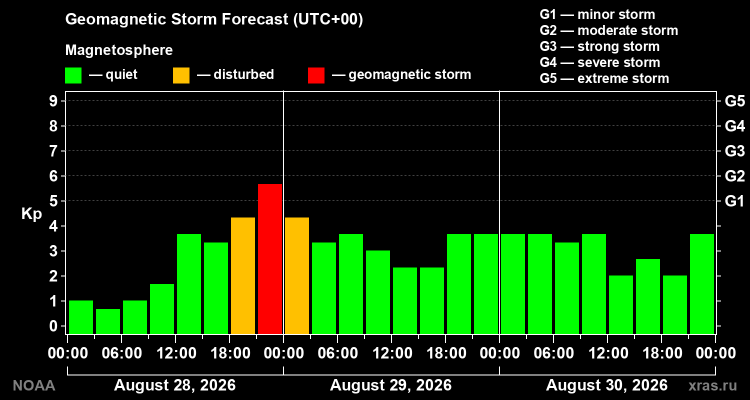 Geomagnetic index Kp forecast for three days