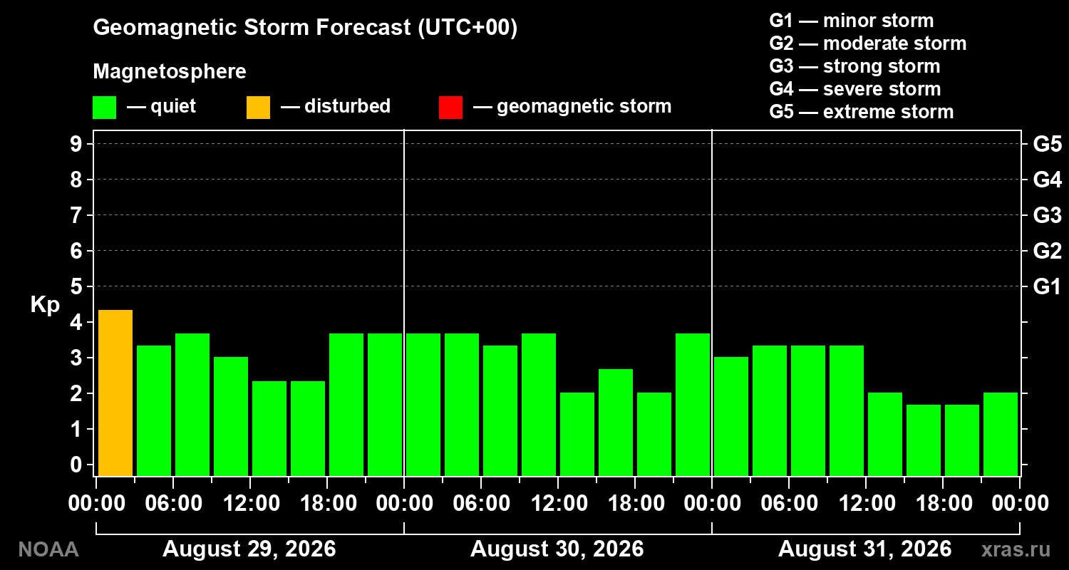 Geomagnetic index Kp forecast for three days