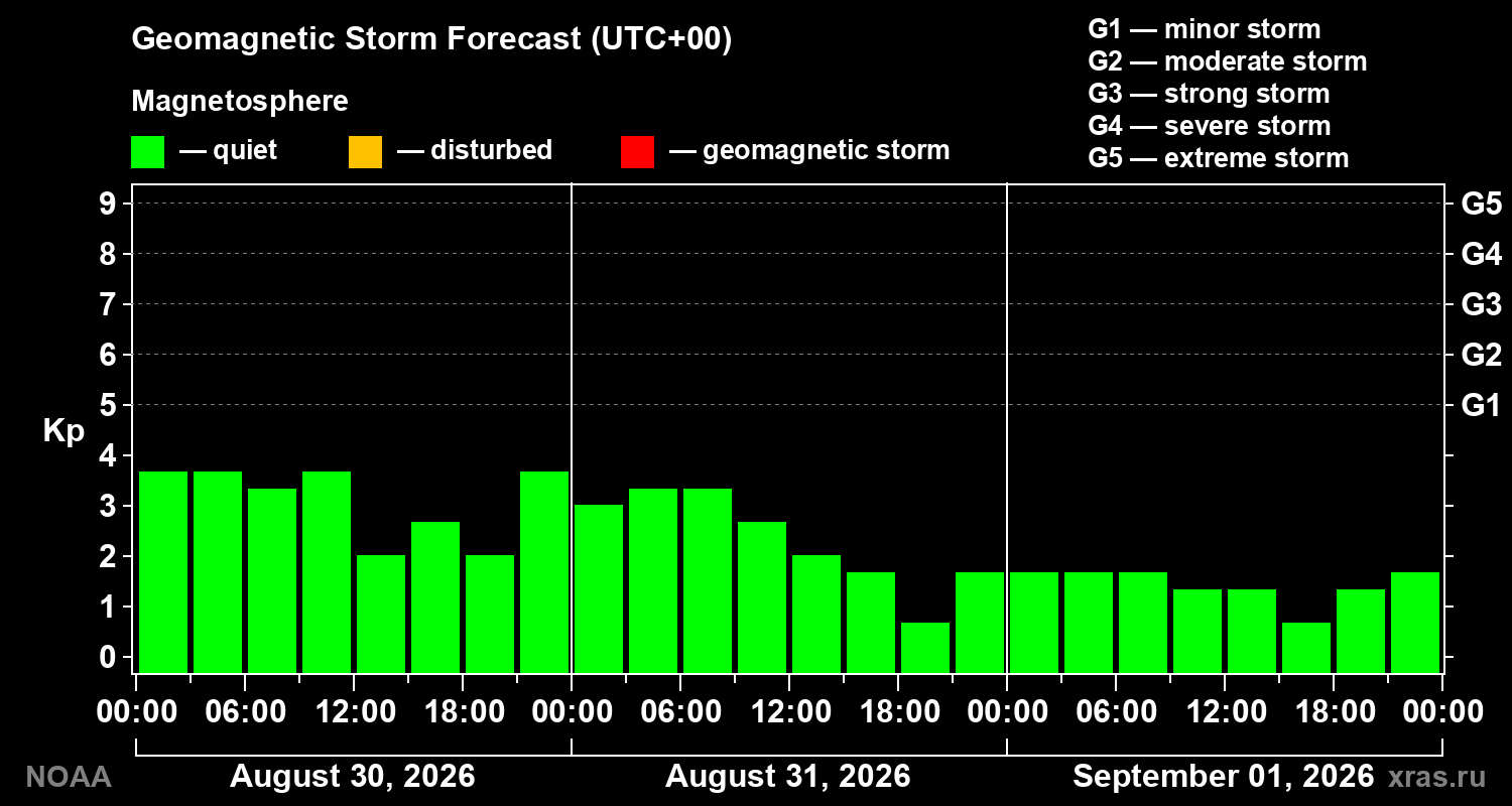 Geomagnetic index Kp forecast for three days