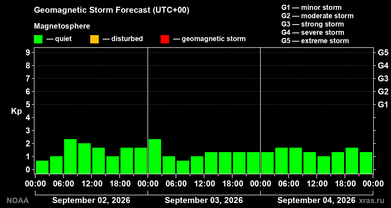Geomagnetic index Kp forecast for three days