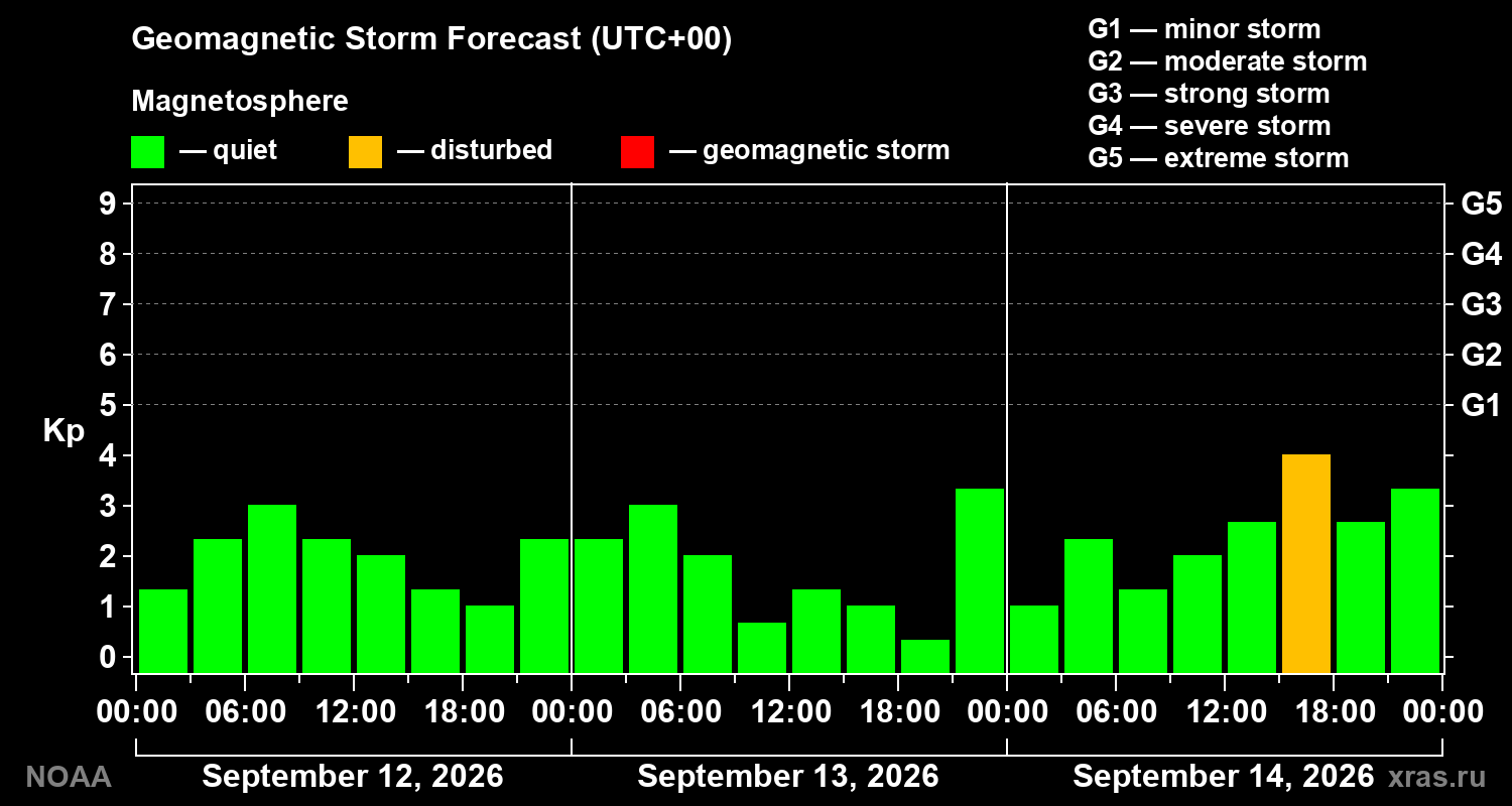 Geomagnetic index Kp forecast for three days
