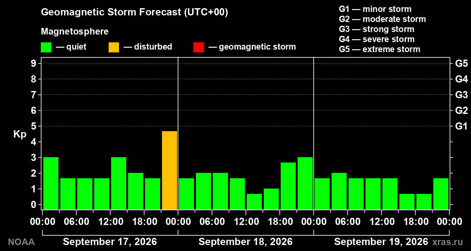 Geomagnetic index Kp forecast for three days