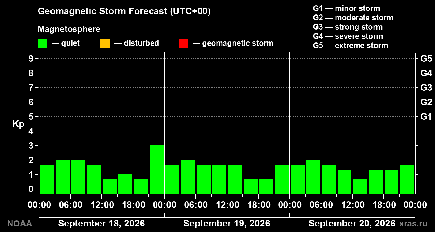 Geomagnetic index Kp forecast for three days