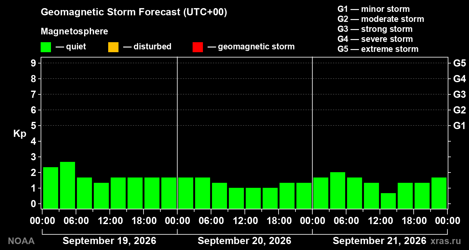 Geomagnetic index Kp forecast for three days