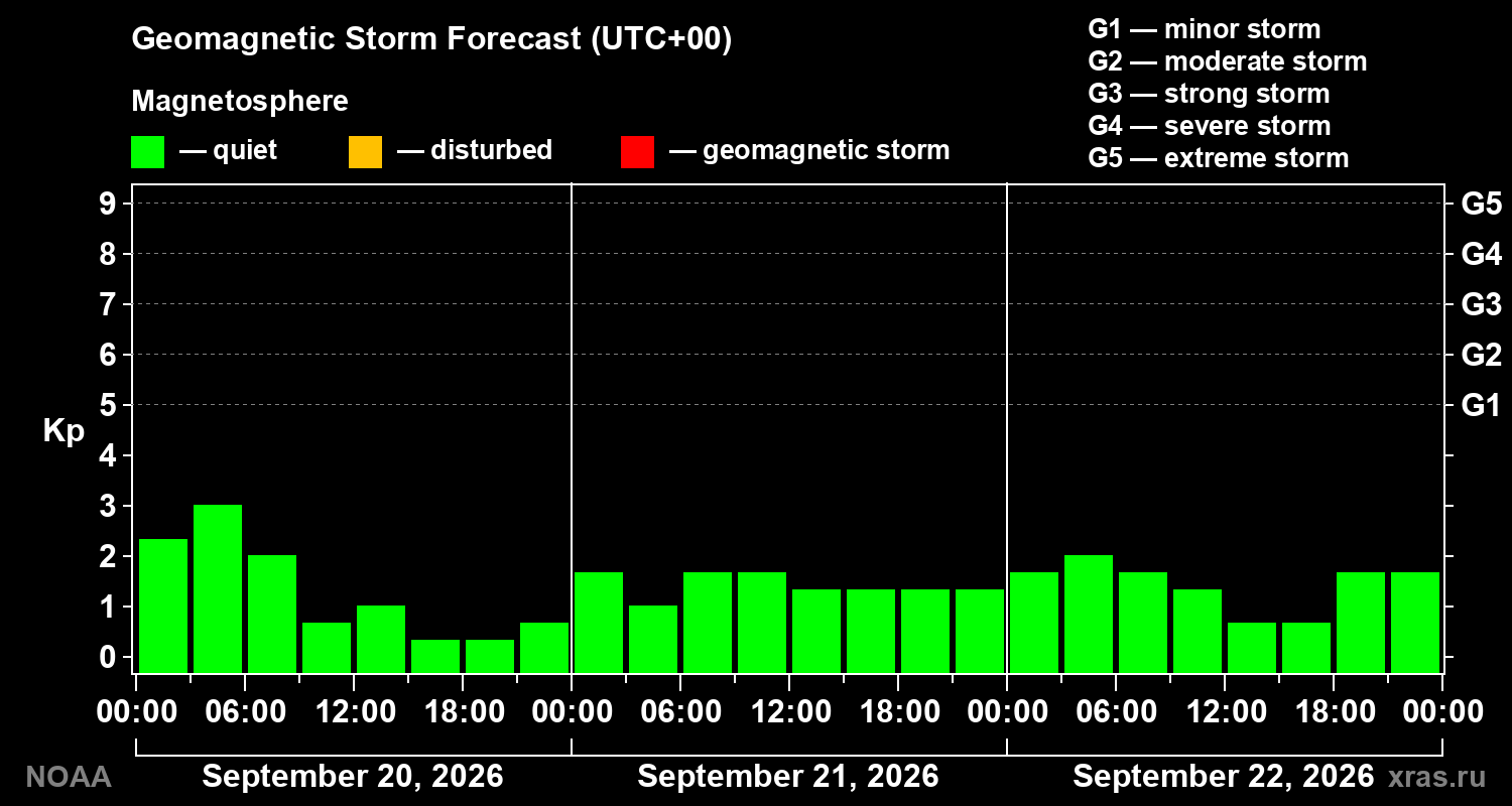 Geomagnetic index Kp forecast for three days