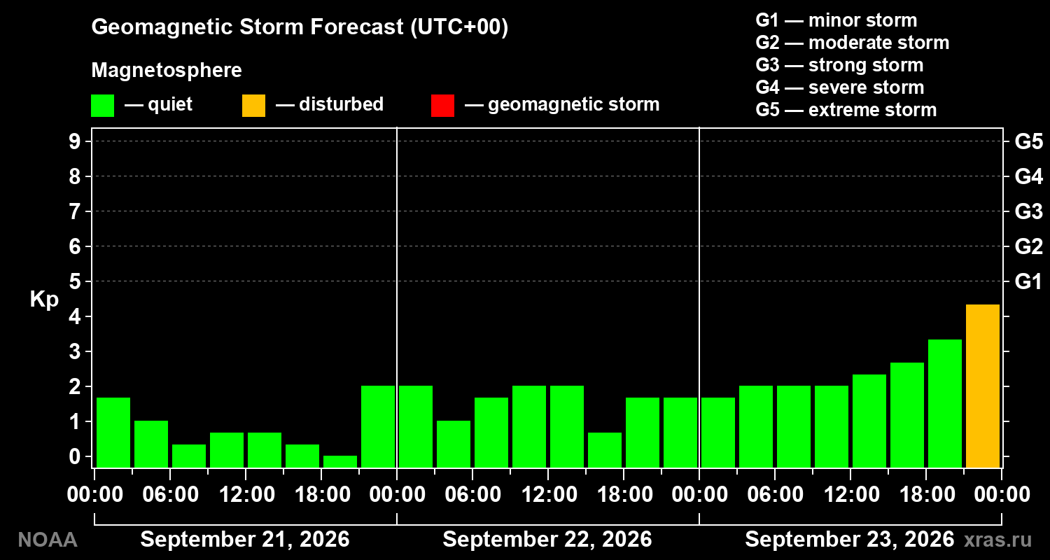 Geomagnetic index Kp forecast for three days