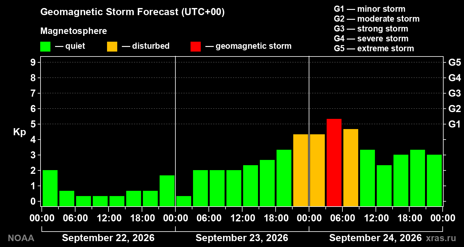 Geomagnetic index Kp forecast for three days