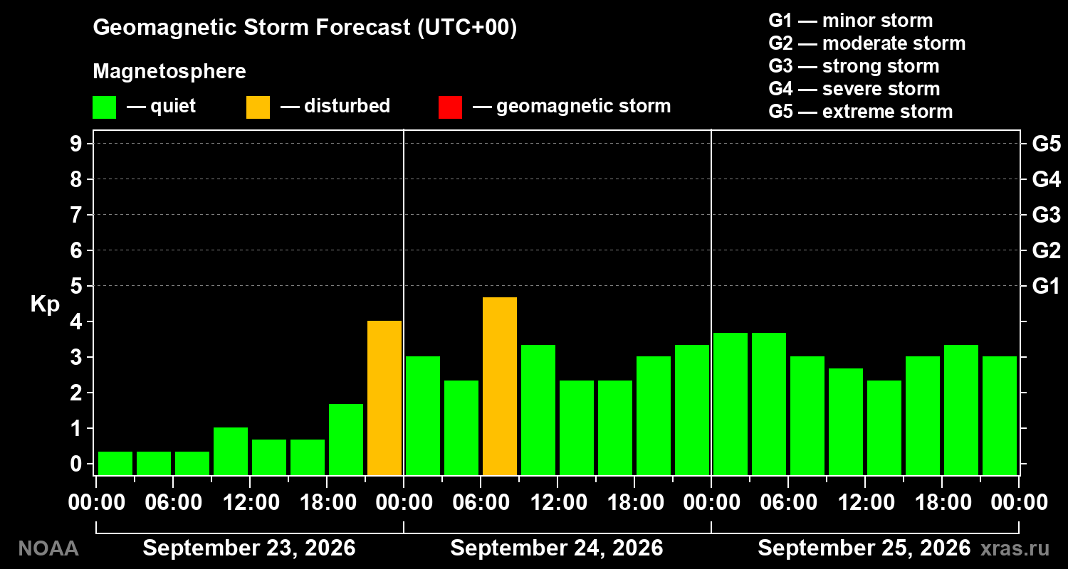 Geomagnetic index Kp forecast for three days