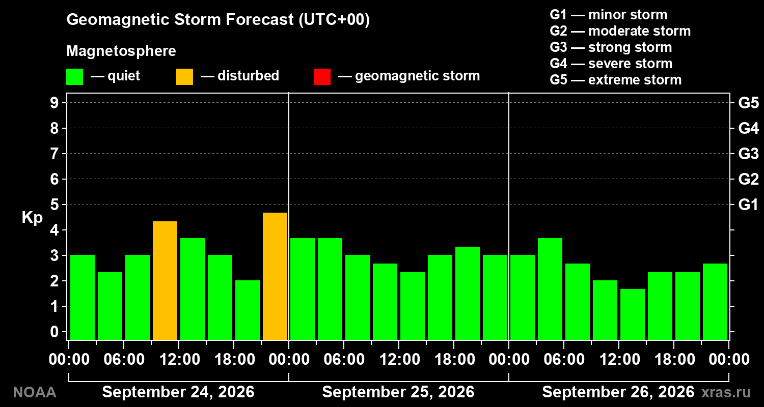 Geomagnetic index Kp forecast for three days