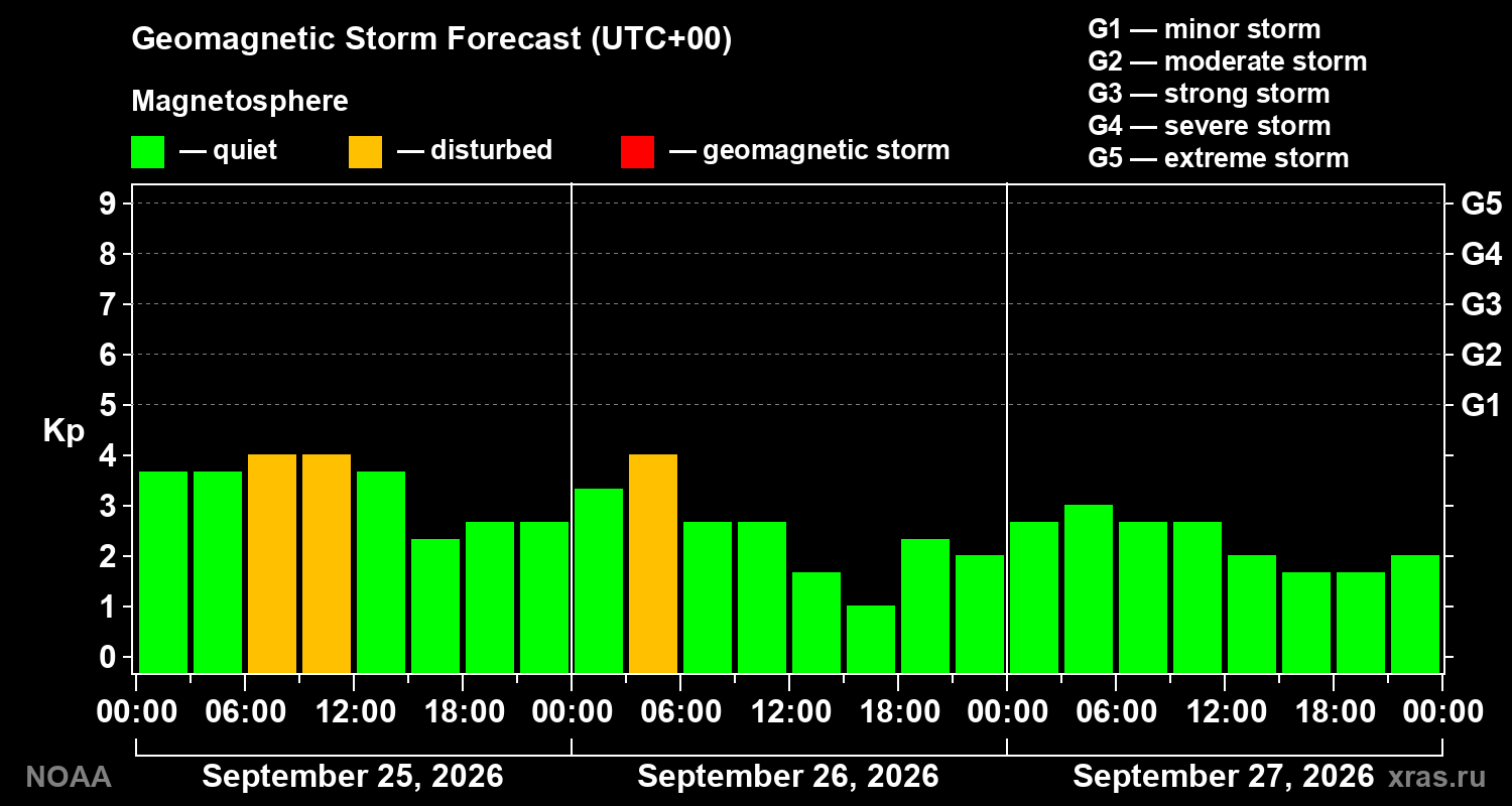 Geomagnetic index Kp forecast for three days