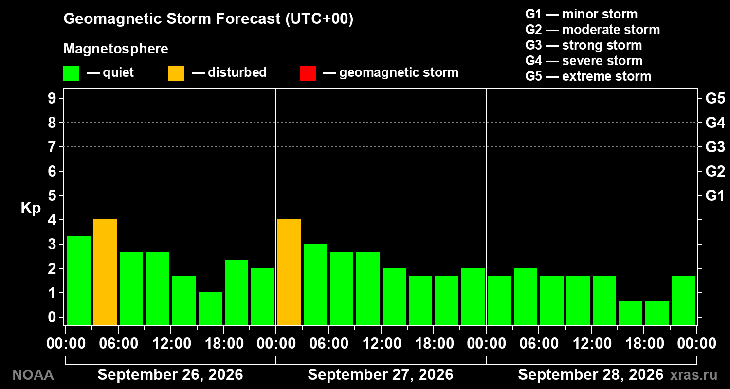 Geomagnetic index Kp forecast for three days