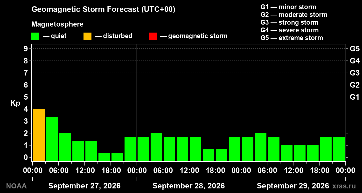 Geomagnetic index Kp forecast for three days