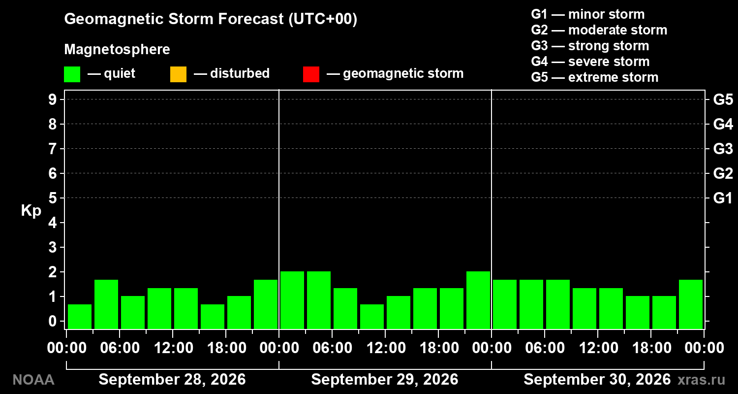 Geomagnetic index Kp forecast for three days