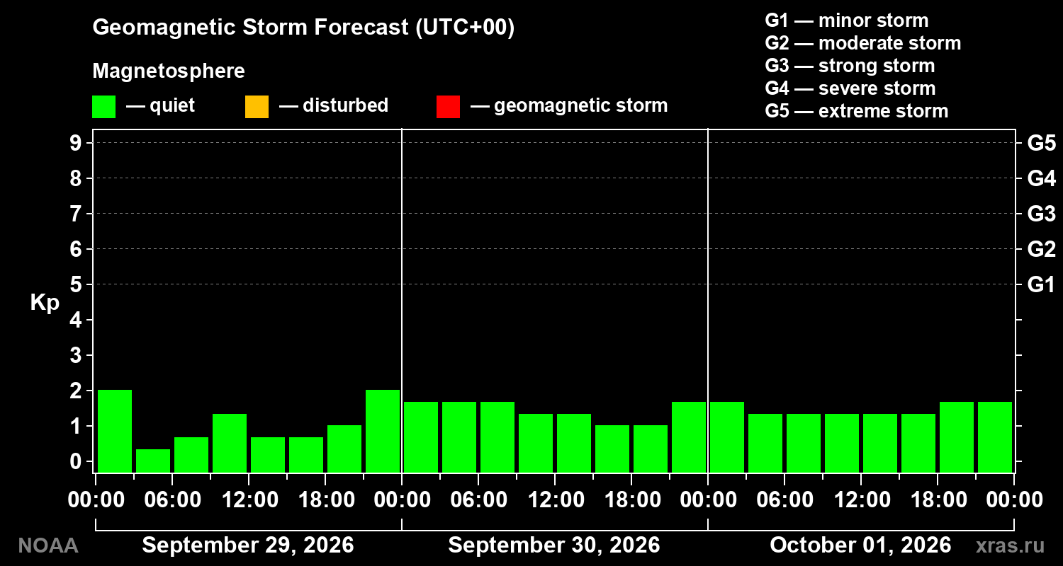 Geomagnetic index Kp forecast for three days