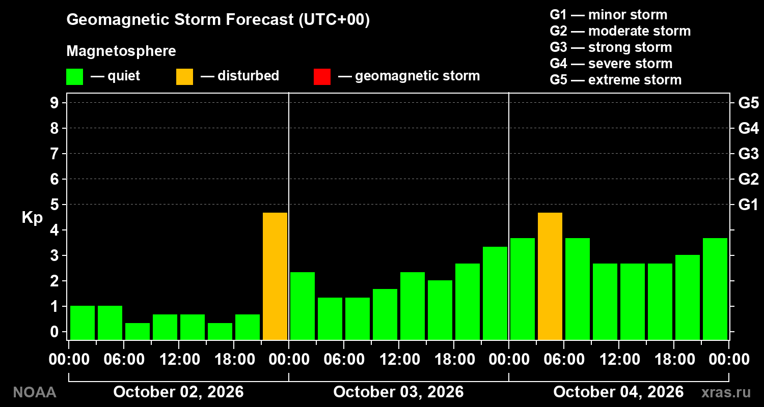 Geomagnetic index Kp forecast for three days
