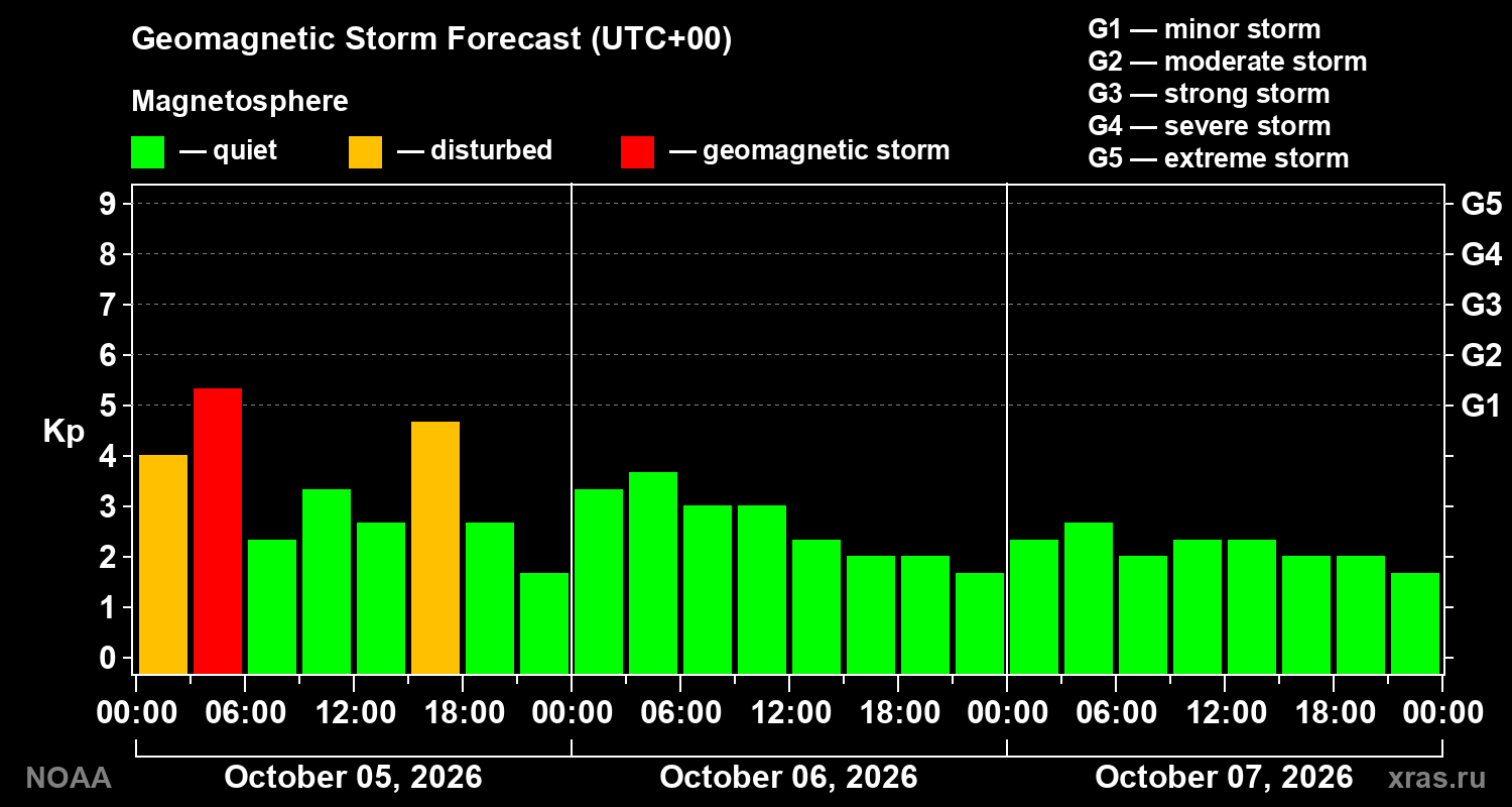 Geomagnetic index Kp forecast for three days