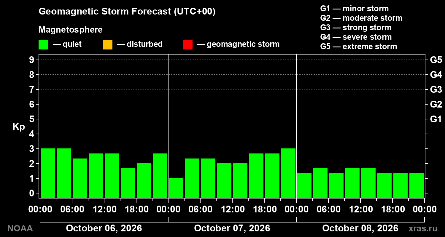 Geomagnetic index Kp forecast for three days