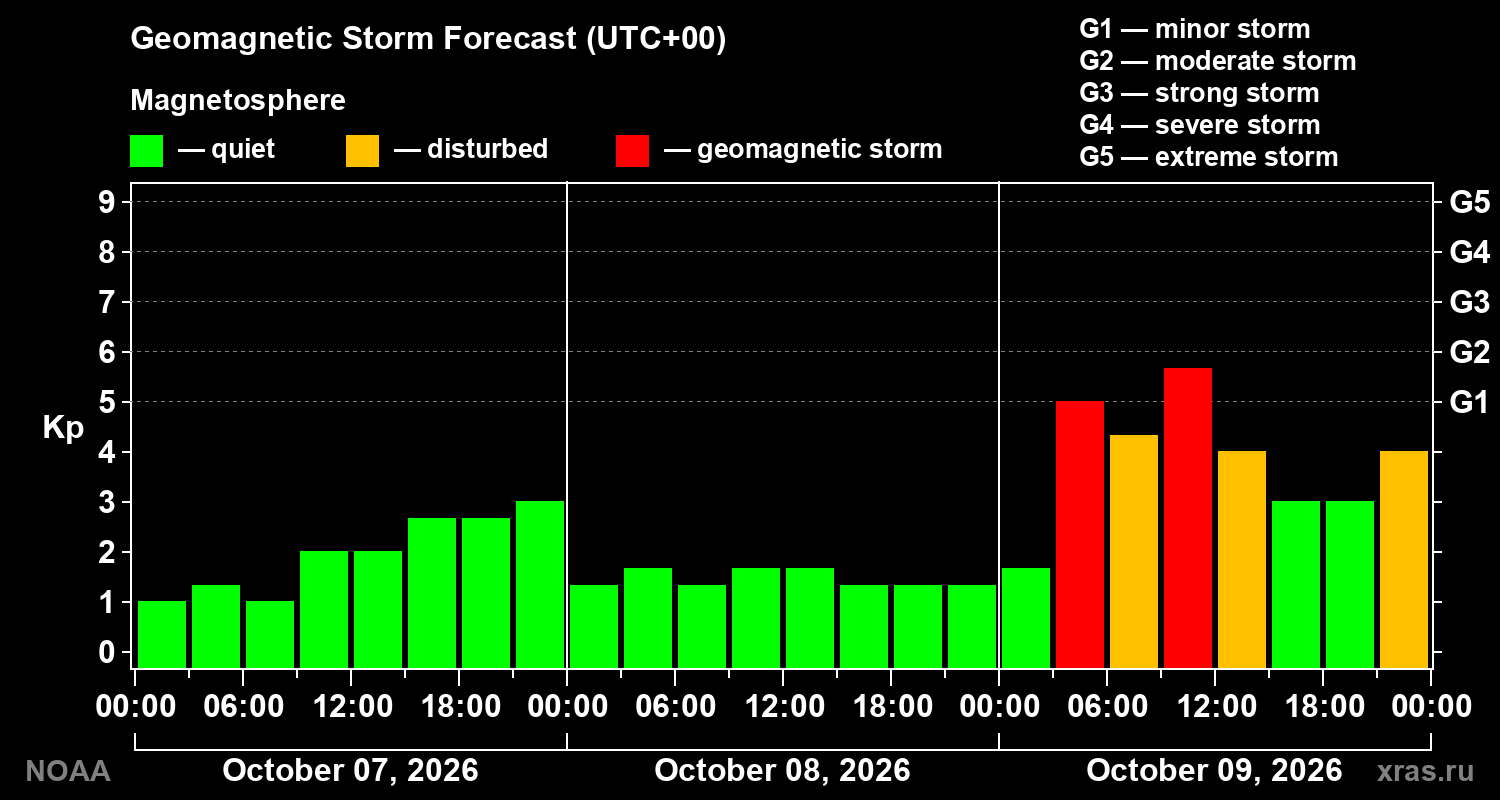 Geomagnetic index Kp forecast for three days