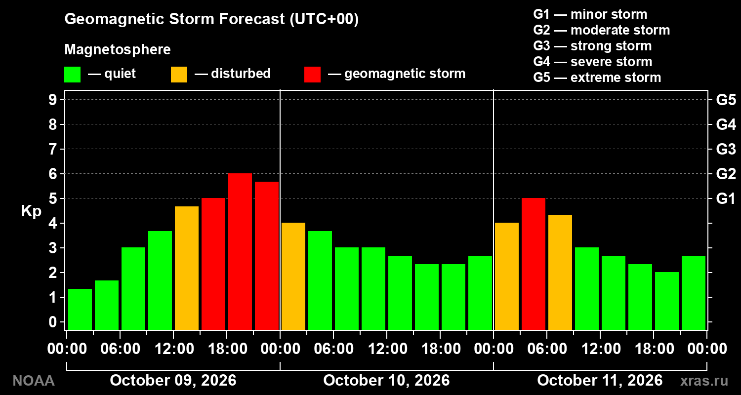 Geomagnetic index Kp forecast for three days