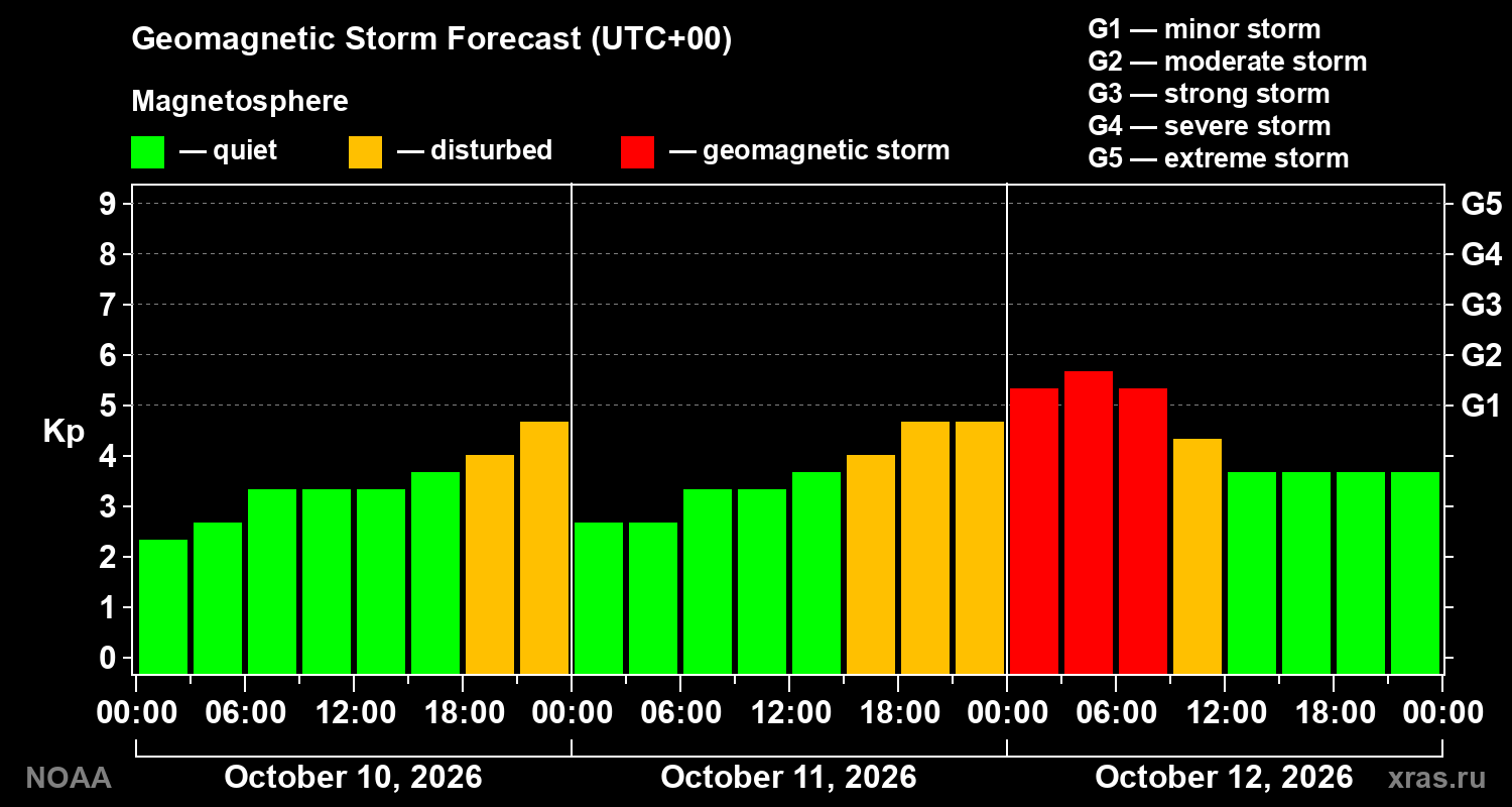 Geomagnetic index Kp forecast for three days