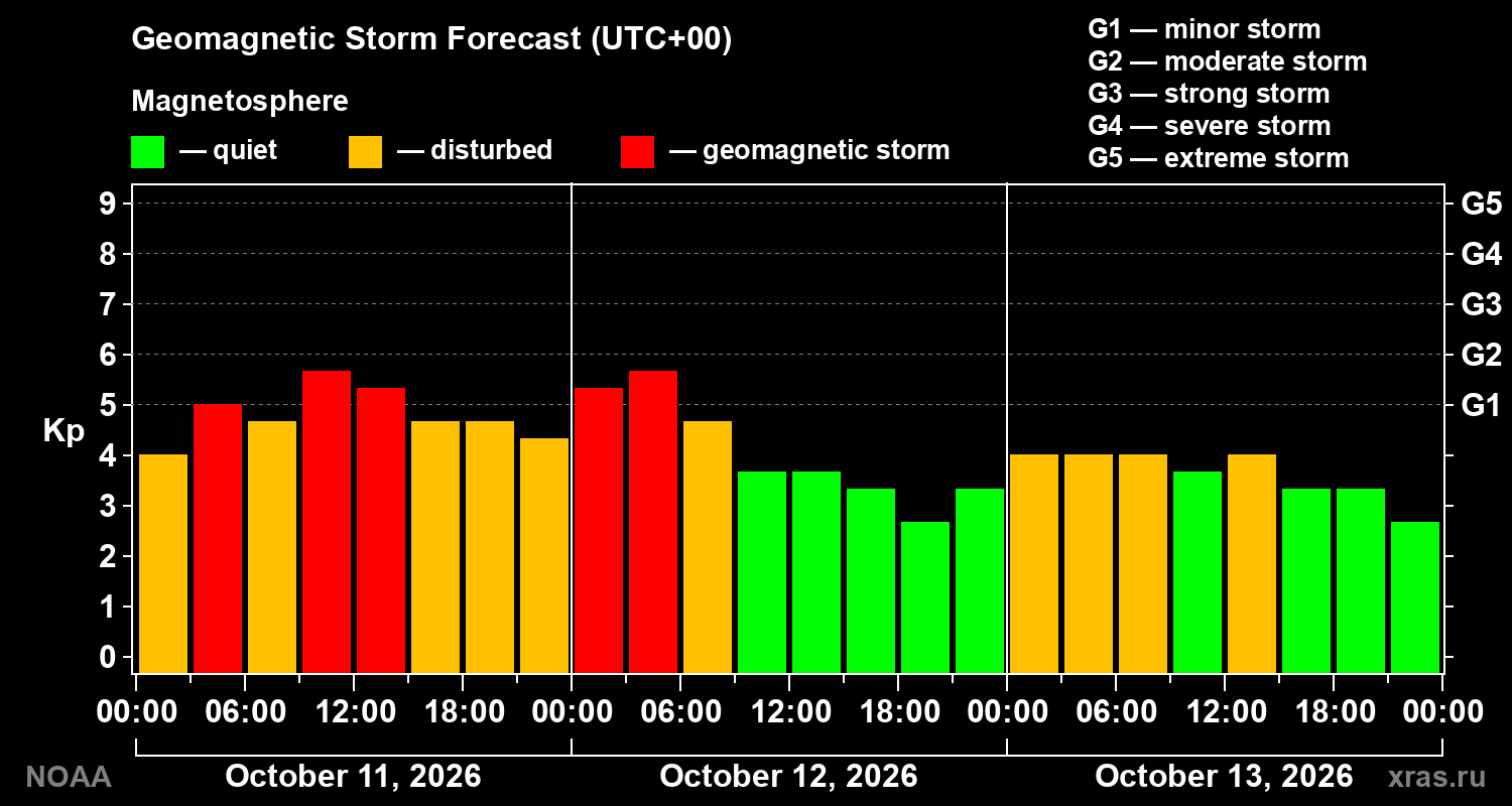 Geomagnetic index Kp forecast for three days