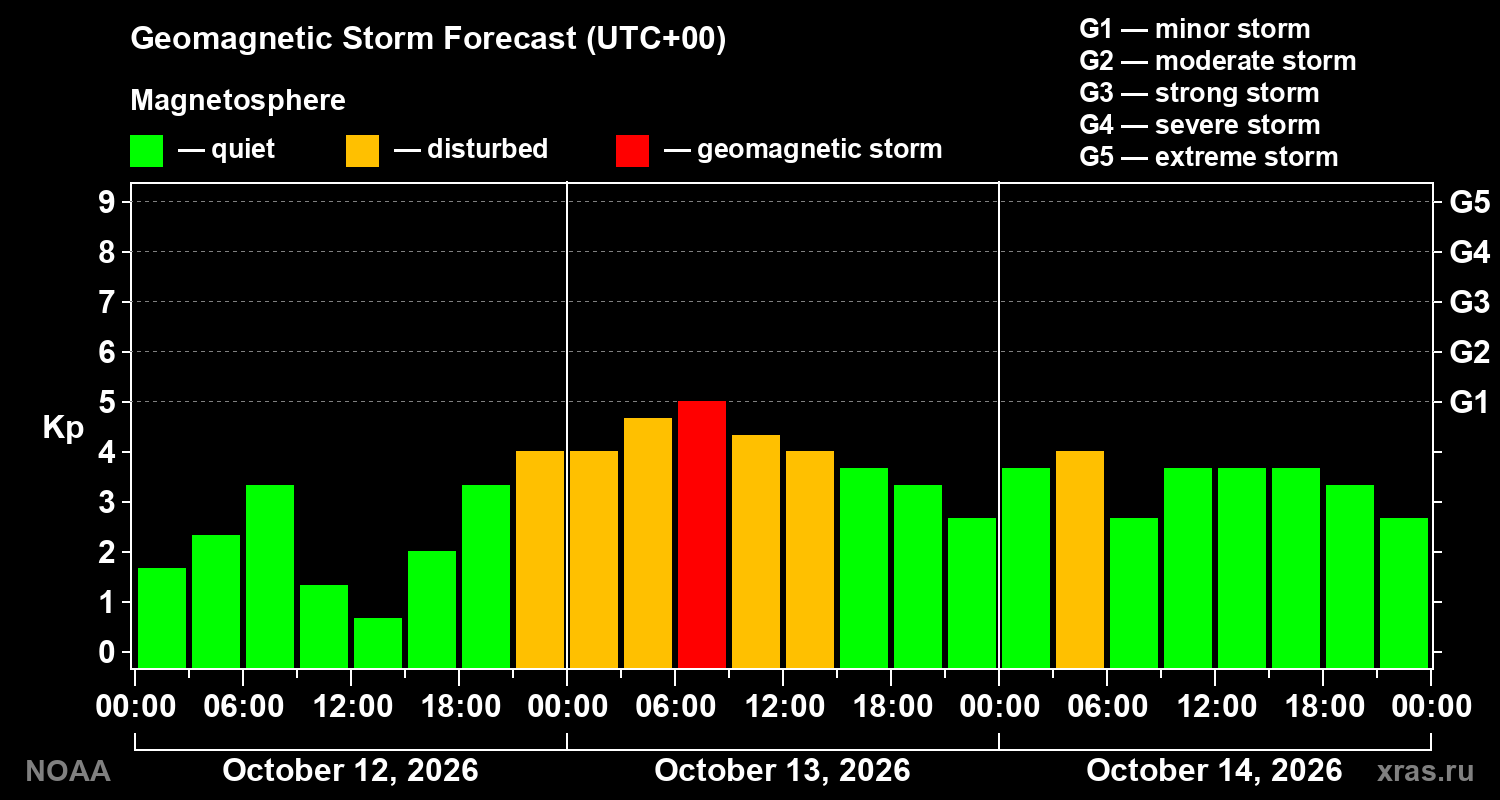 Geomagnetic index Kp forecast for three days