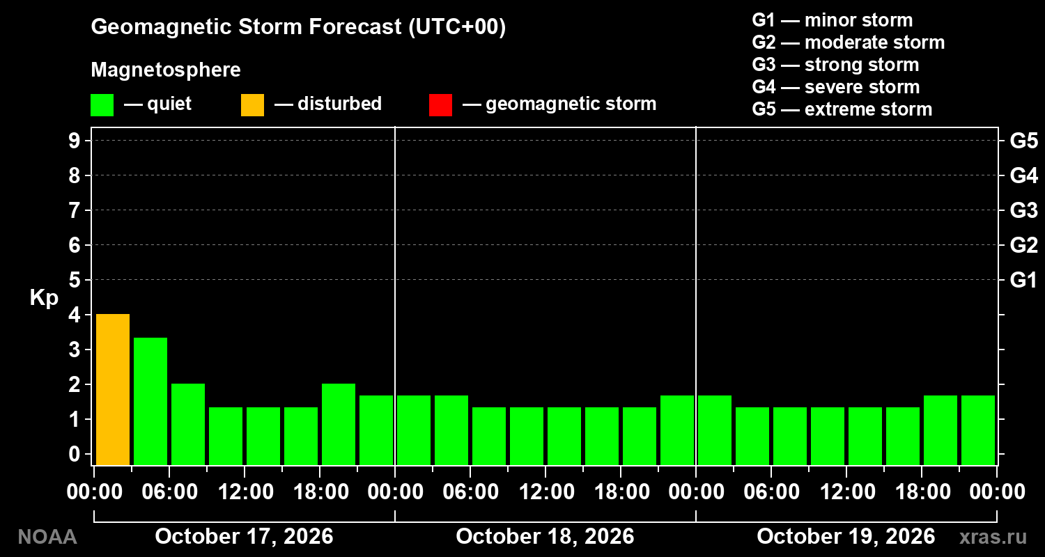 Geomagnetic index Kp forecast for three days