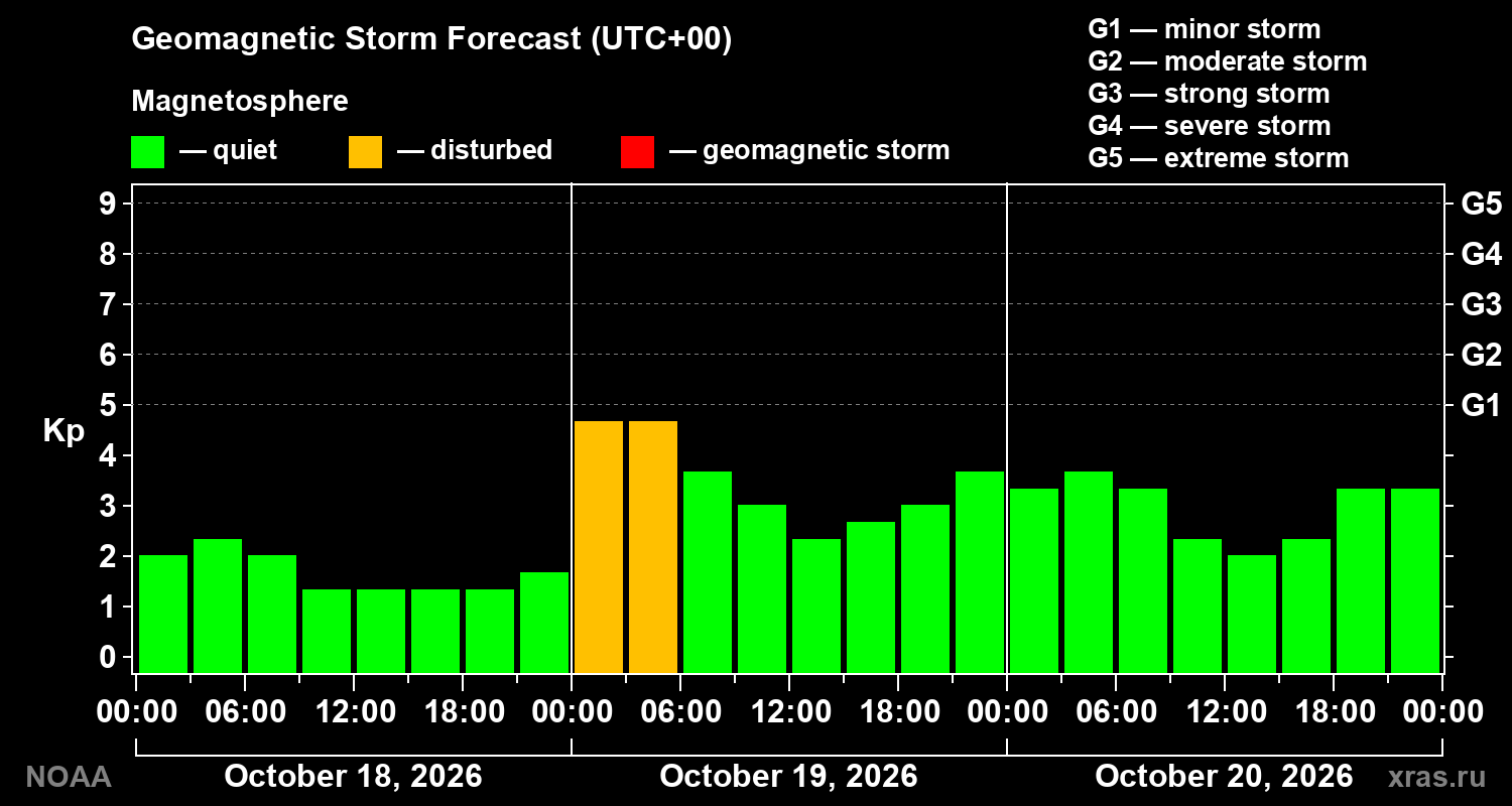 Geomagnetic index Kp forecast for three days