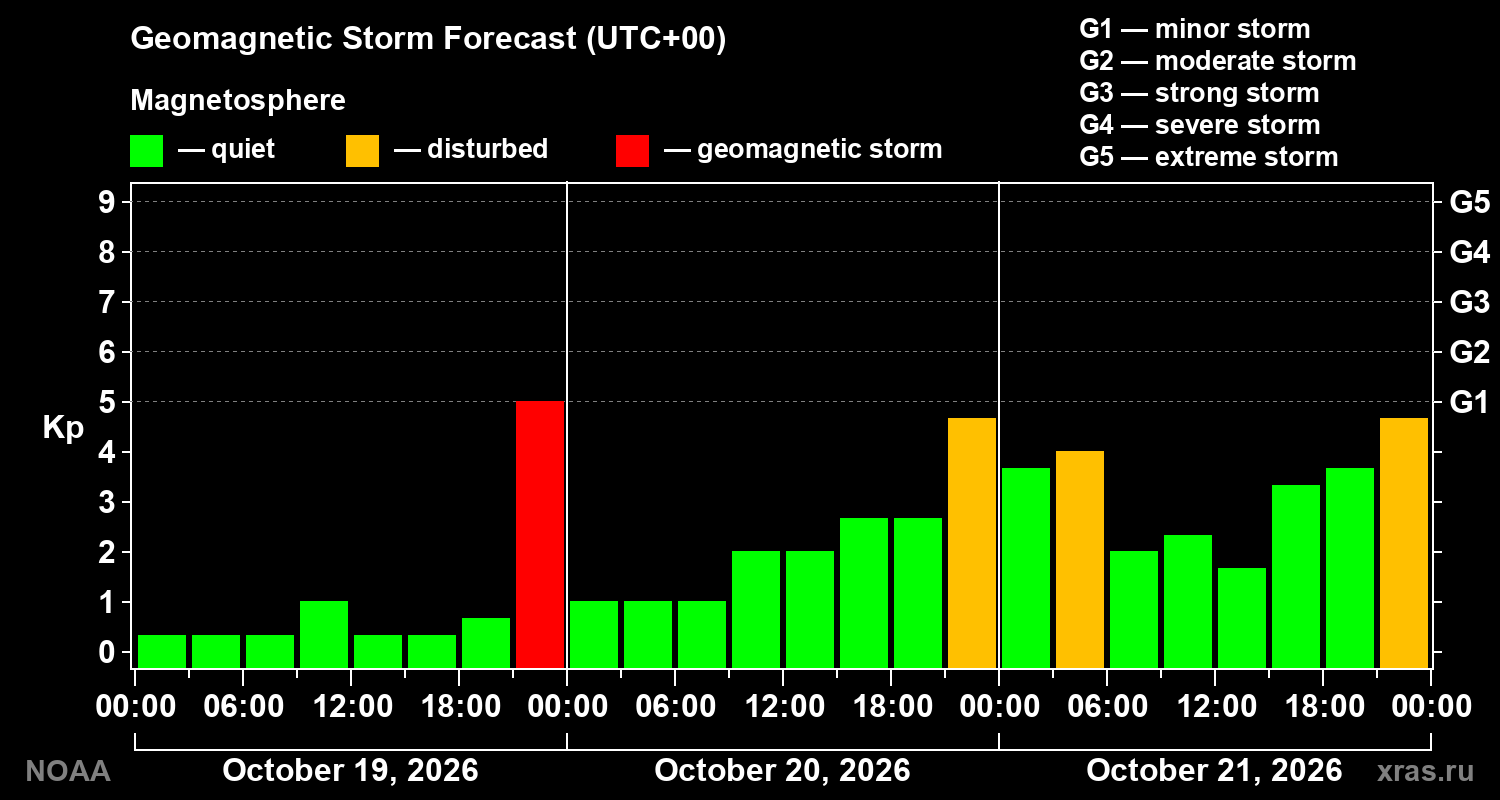 Geomagnetic index Kp forecast for three days