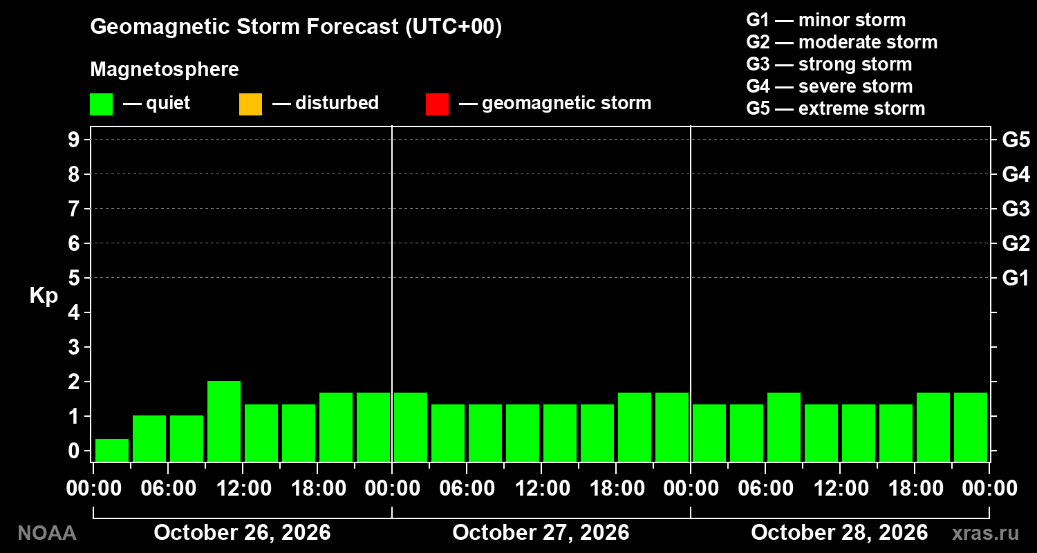 Geomagnetic index Kp forecast for three days