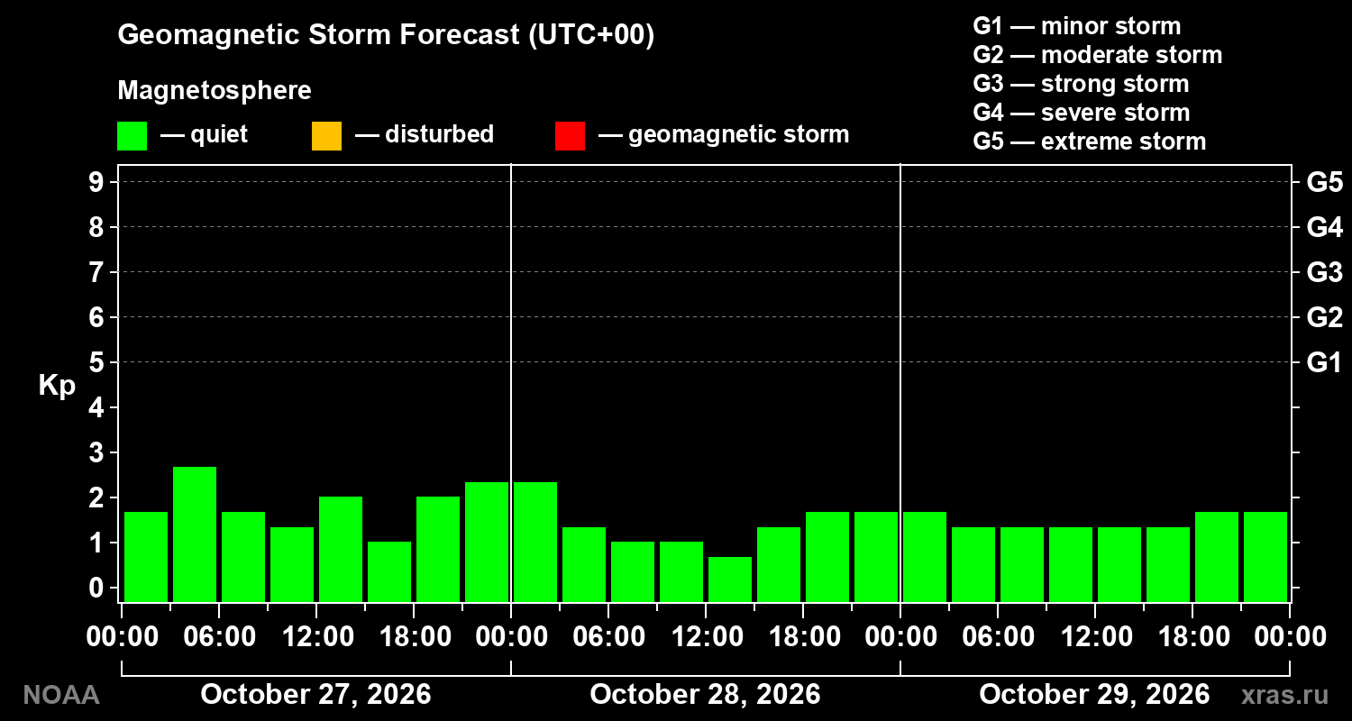 Geomagnetic index Kp forecast for three days