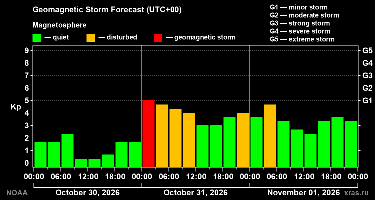 Geomagnetic index Kp forecast for three days