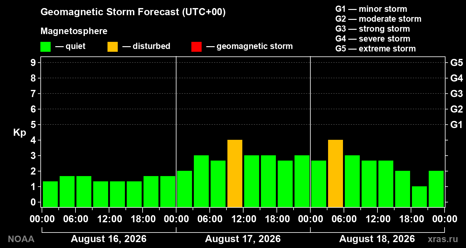 Geomagnetic index Kp forecast for three days