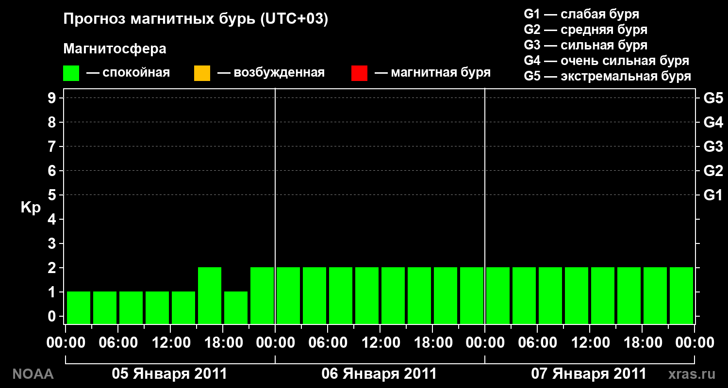 Прогноз геомагнитного индекса Kp на трое суток