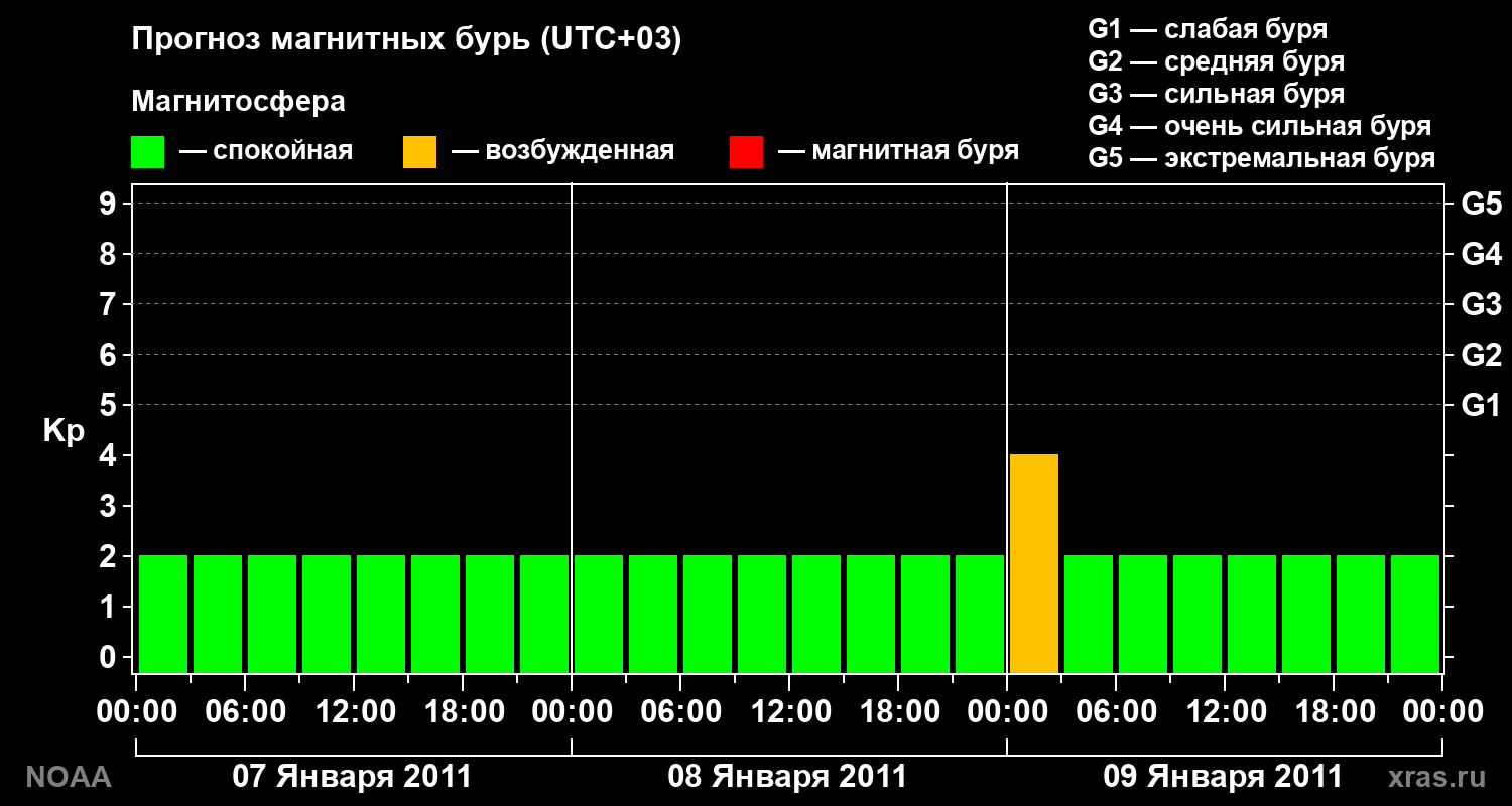 Прогноз геомагнитного индекса Kp на трое суток