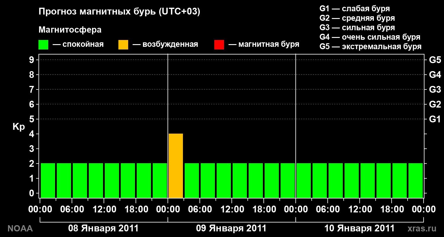 Прогноз геомагнитного индекса Kp на трое суток