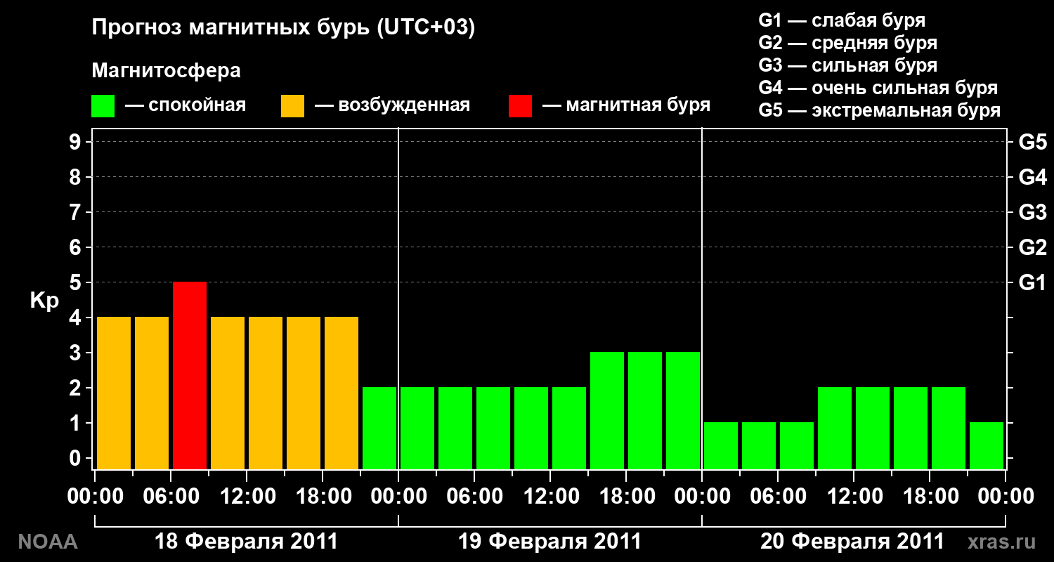 Прогноз геомагнитного индекса Kp на трое суток