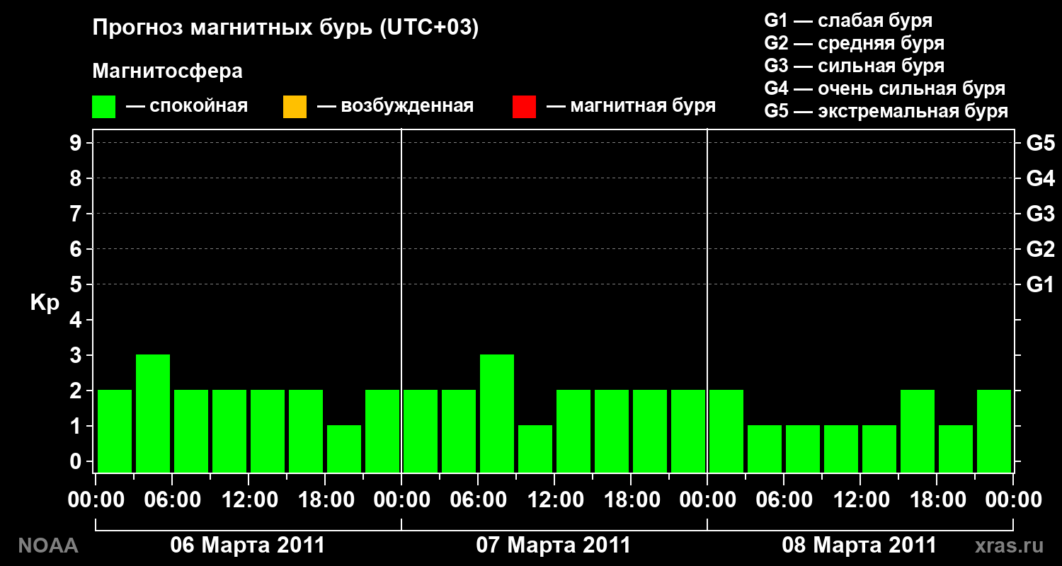 Прогноз геомагнитного индекса Kp на трое суток