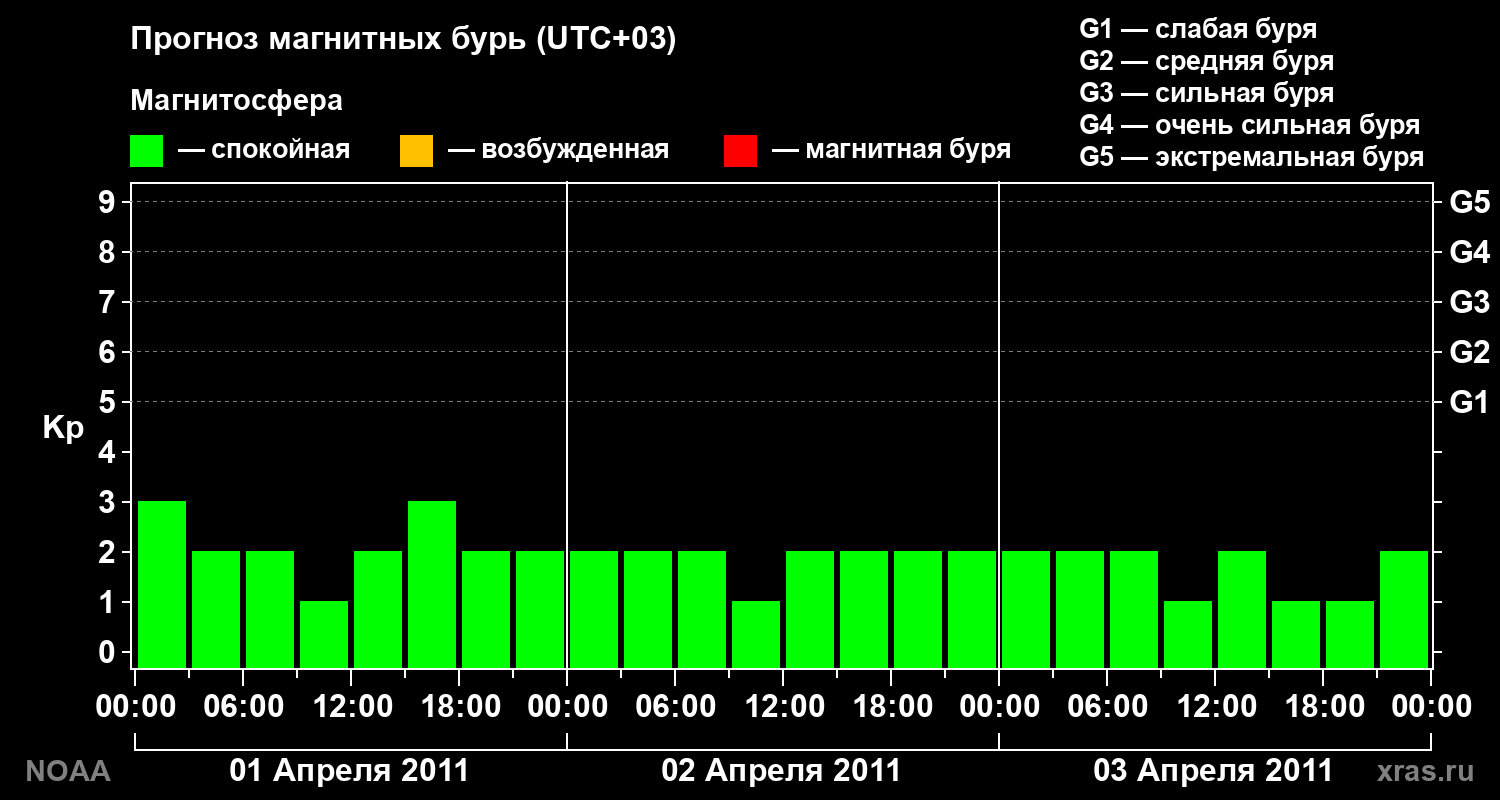 Прогноз геомагнитного индекса Kp на трое суток