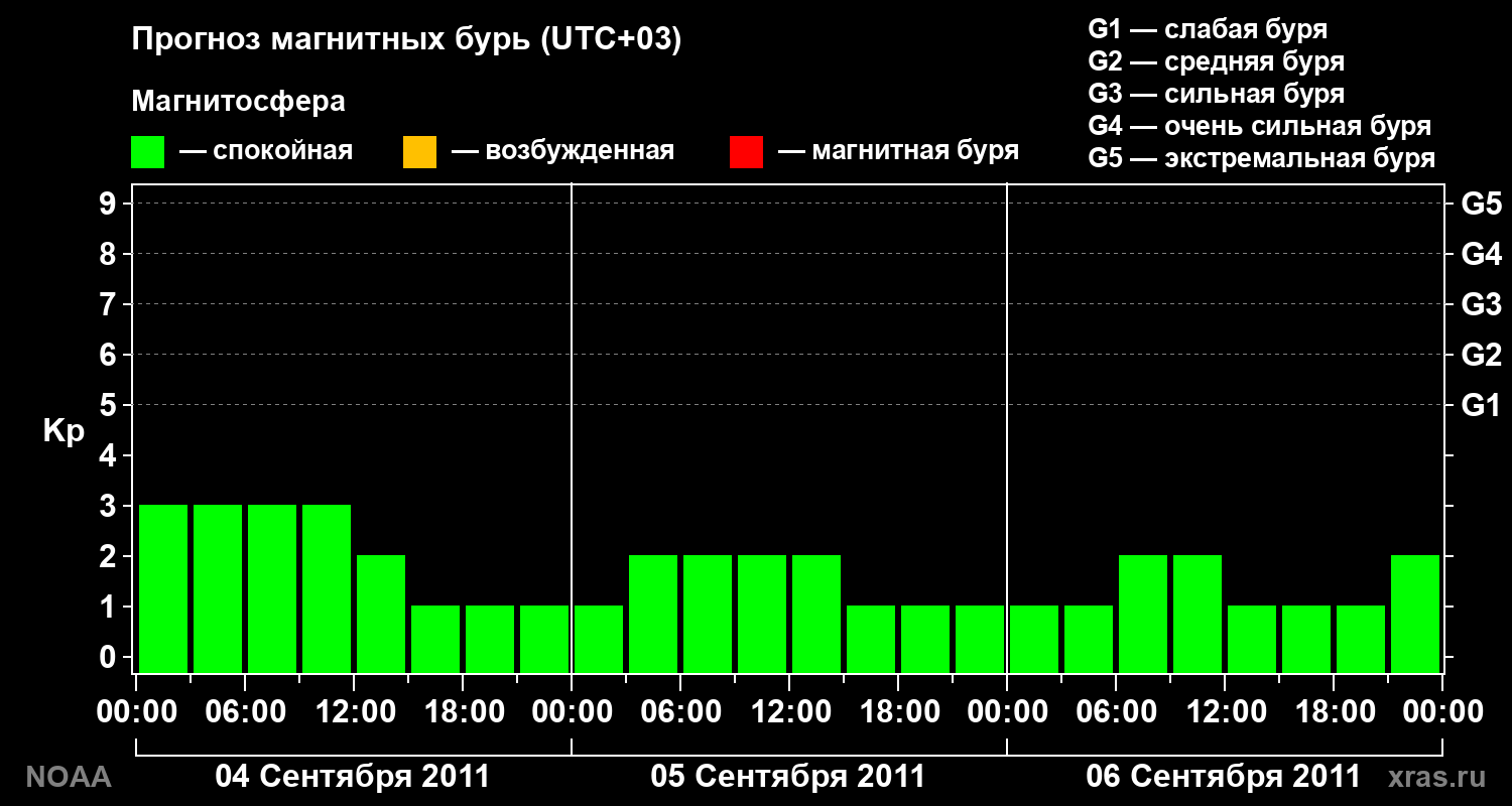 Прогноз геомагнитного индекса Kp на трое суток