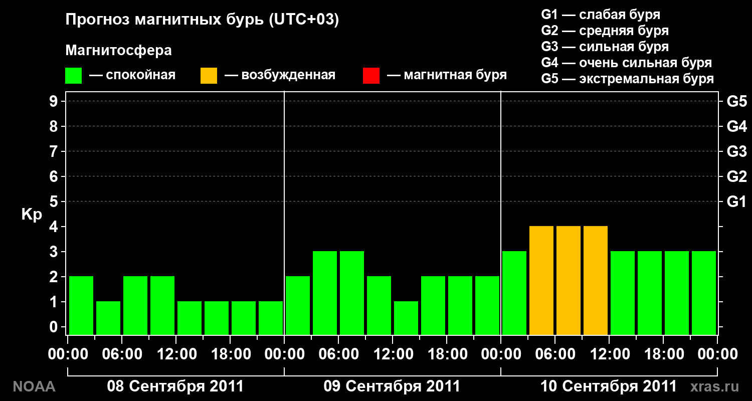 Прогноз геомагнитного индекса Kp на трое суток
