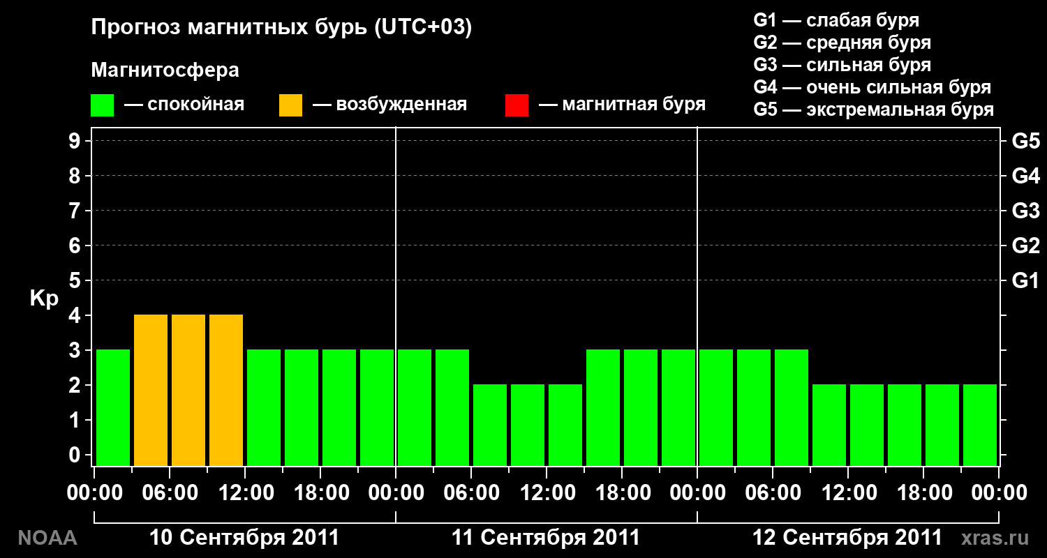 Прогноз геомагнитного индекса Kp на трое суток