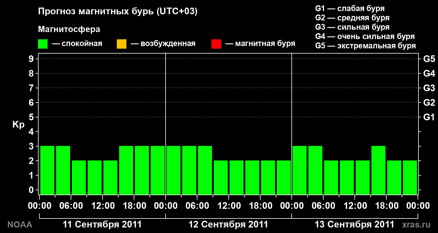 Прогноз геомагнитного индекса Kp на трое суток